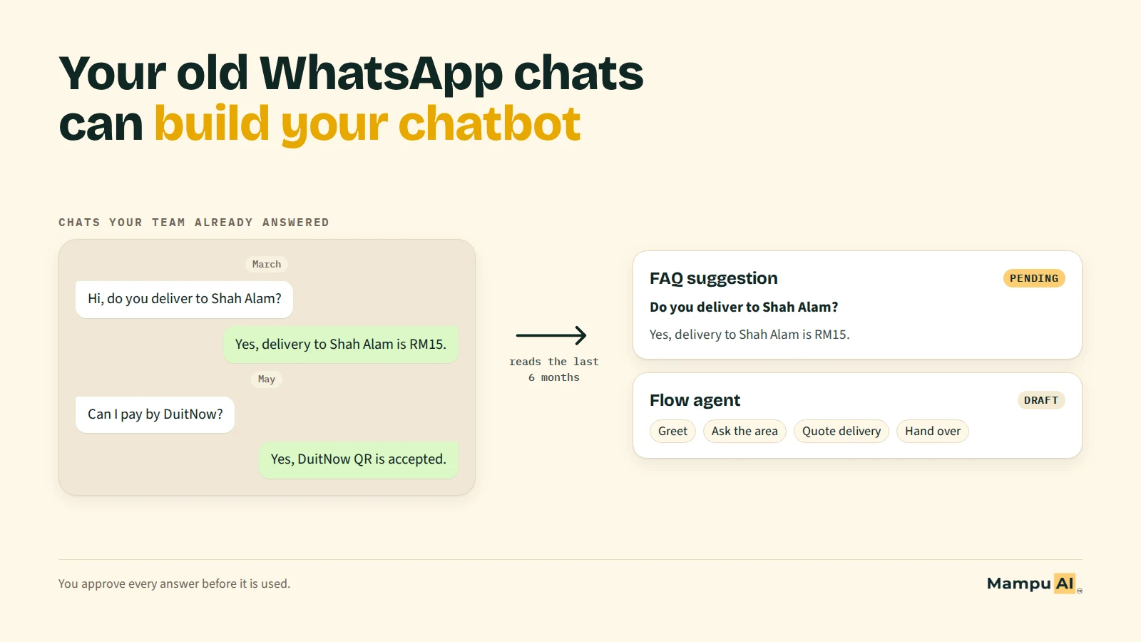 左边的旧 WhatsApp 聊天变成右边的 FAQ 建议和 Flow 智能体草稿