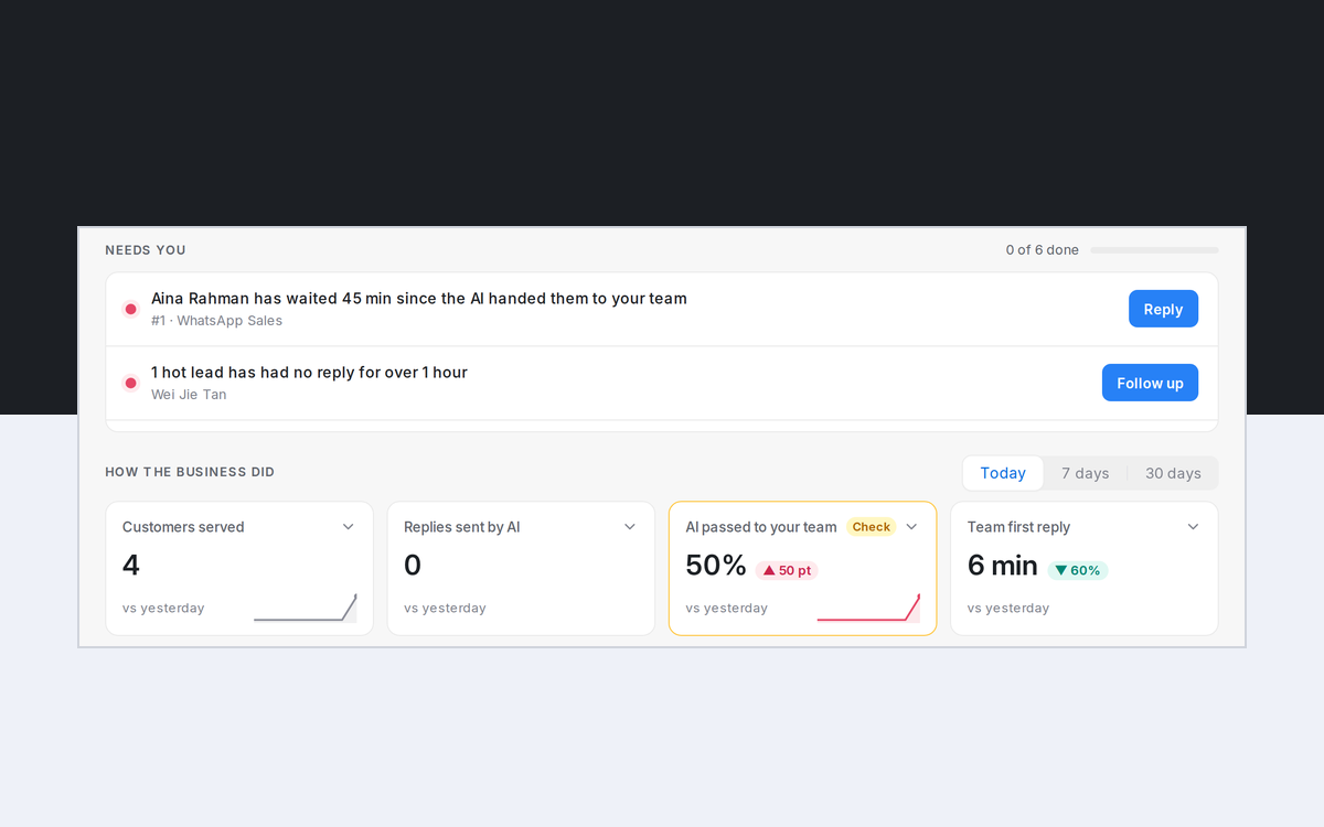 Your chatbot handed the customer to your team. Why are they still waiting?