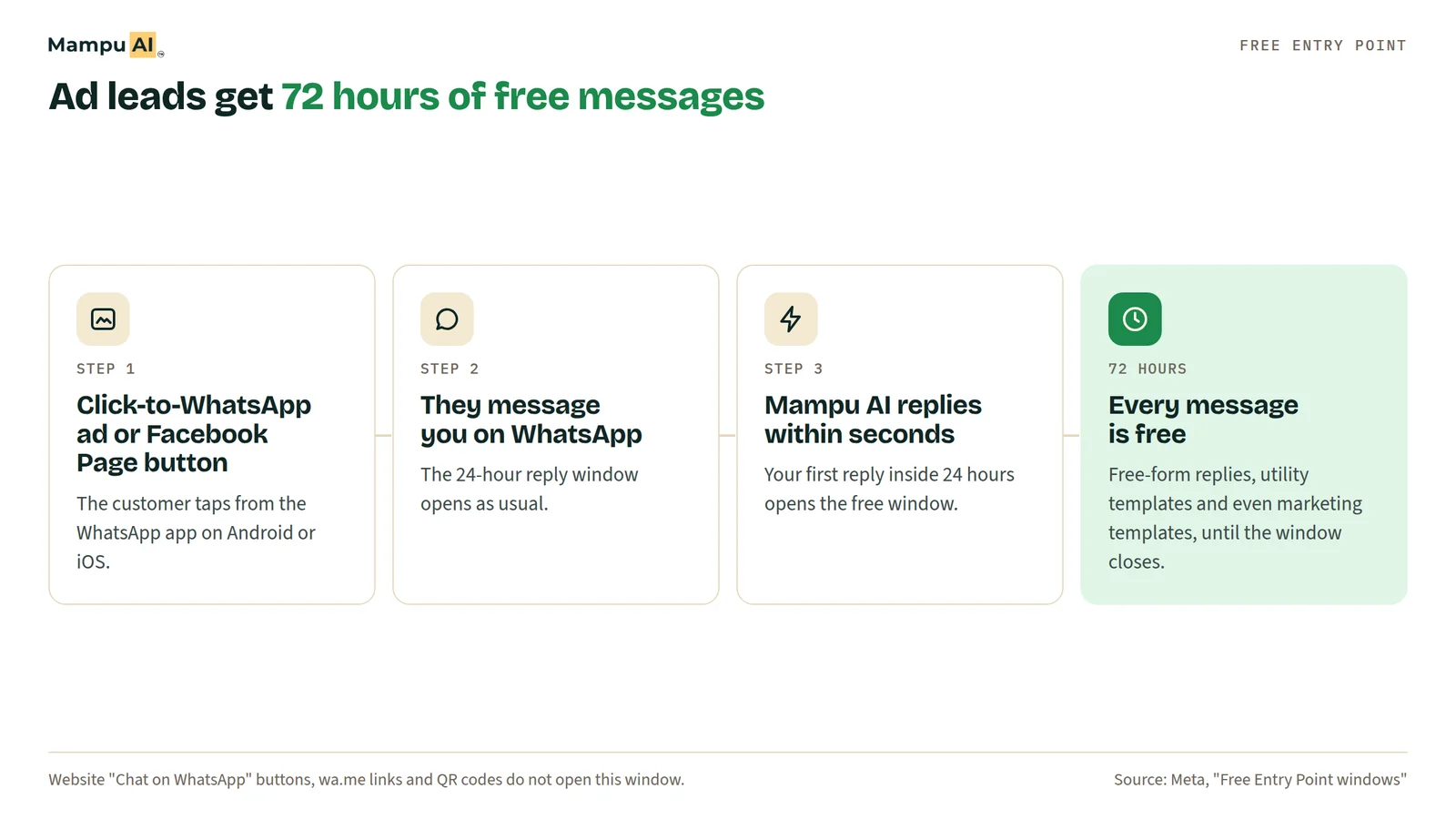 72 小时免费窗口的来源：Click-to-WhatsApp 广告和 Facebook 专页按钮